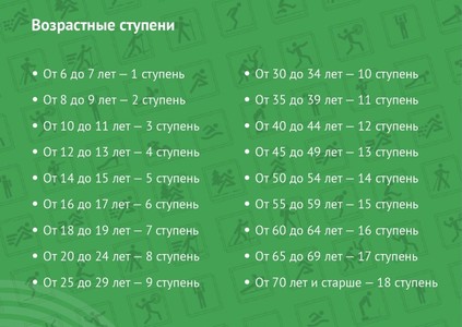 возрастные ступени ГТО